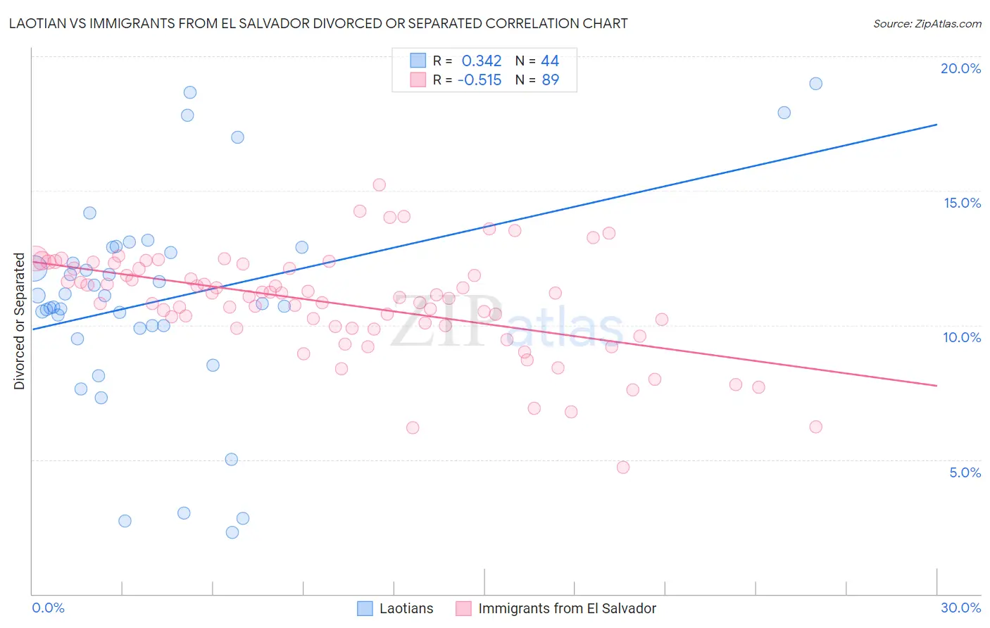 Laotian vs Immigrants from El Salvador Divorced or Separated