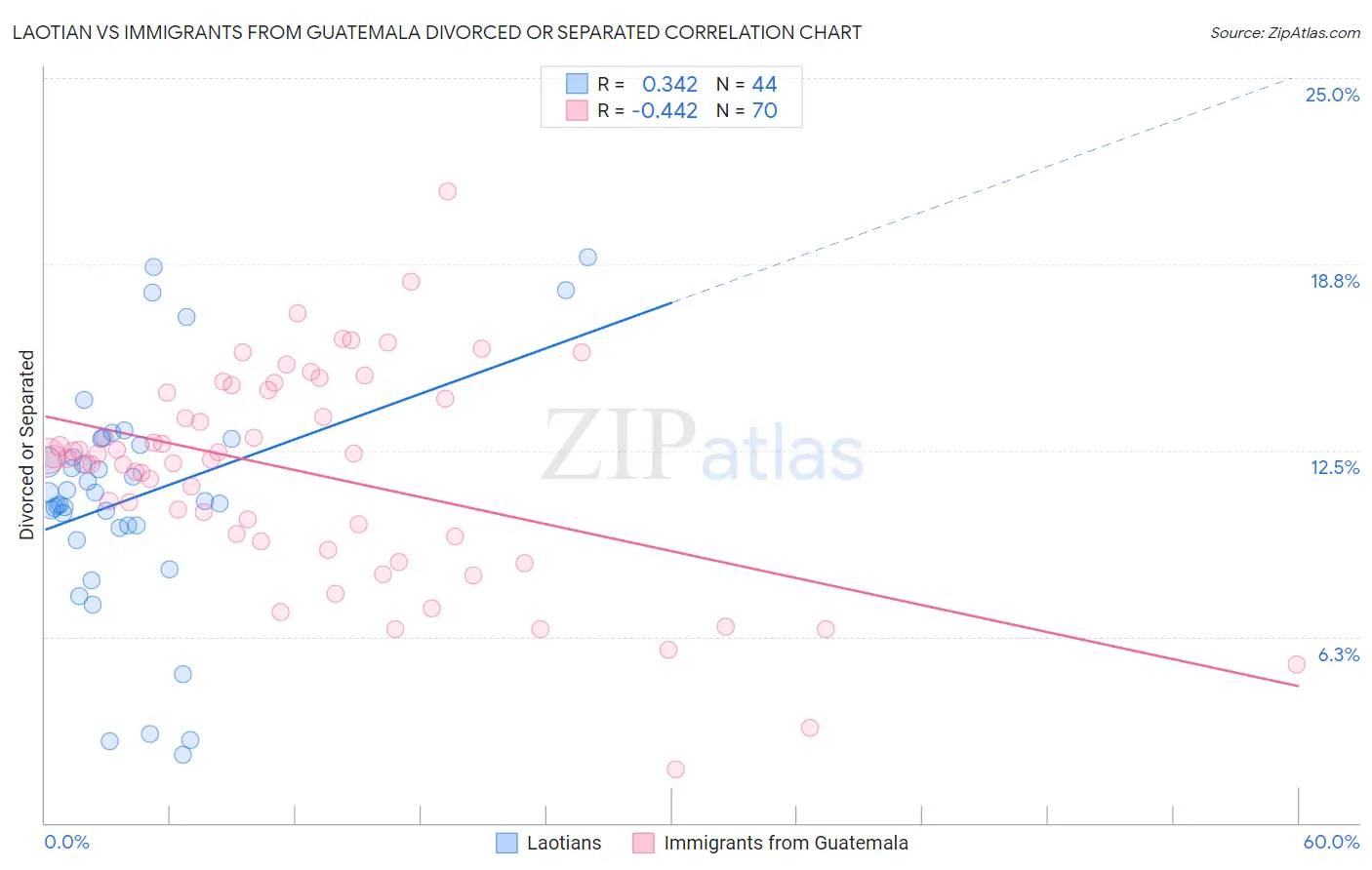Laotian vs Immigrants from Guatemala Divorced or Separated