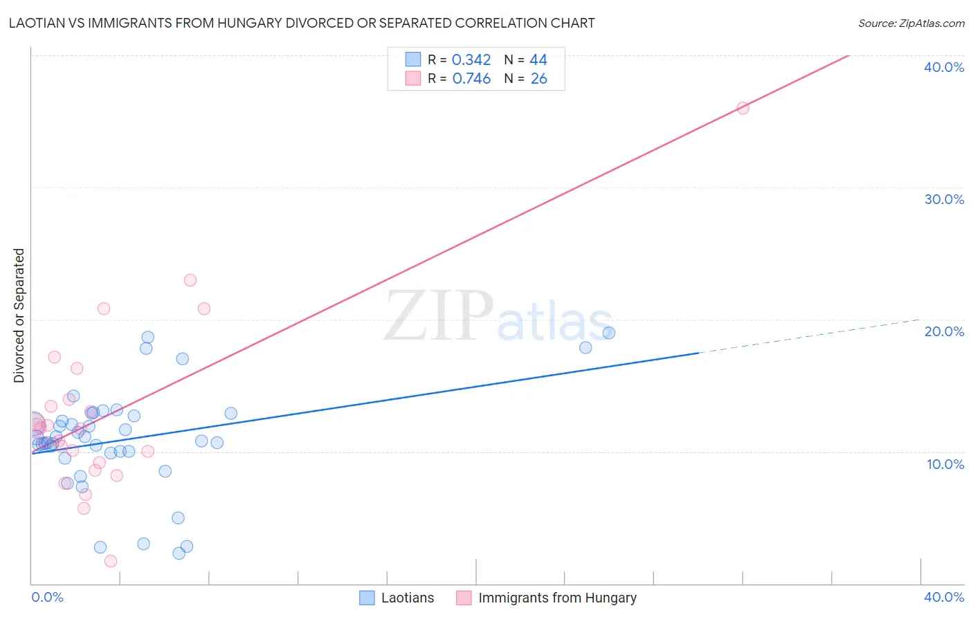 Laotian vs Immigrants from Hungary Divorced or Separated