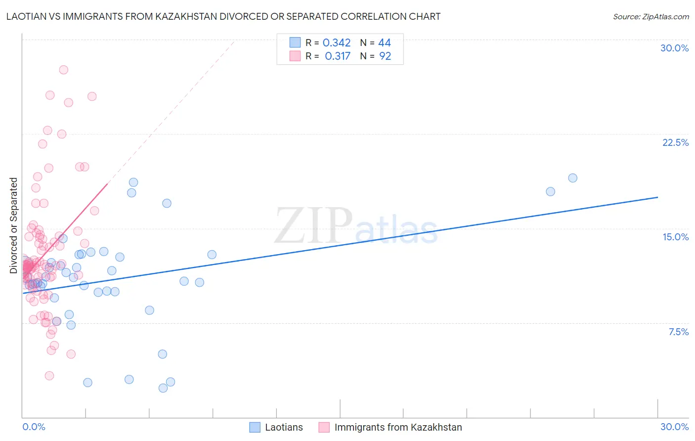 Laotian vs Immigrants from Kazakhstan Divorced or Separated
