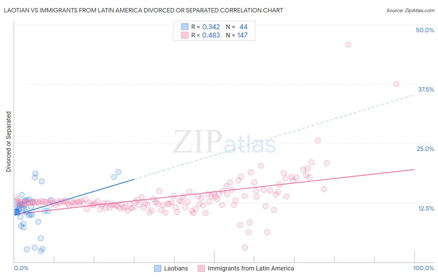 Laotian vs Immigrants from Latin America Divorced or Separated