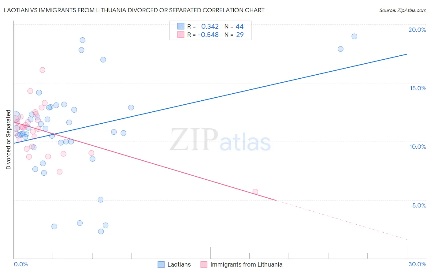 Laotian vs Immigrants from Lithuania Divorced or Separated