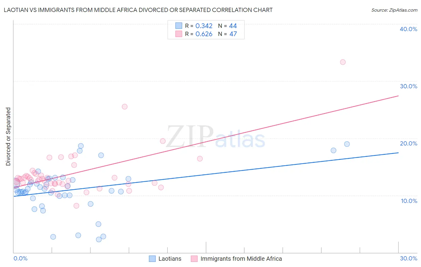 Laotian vs Immigrants from Middle Africa Divorced or Separated