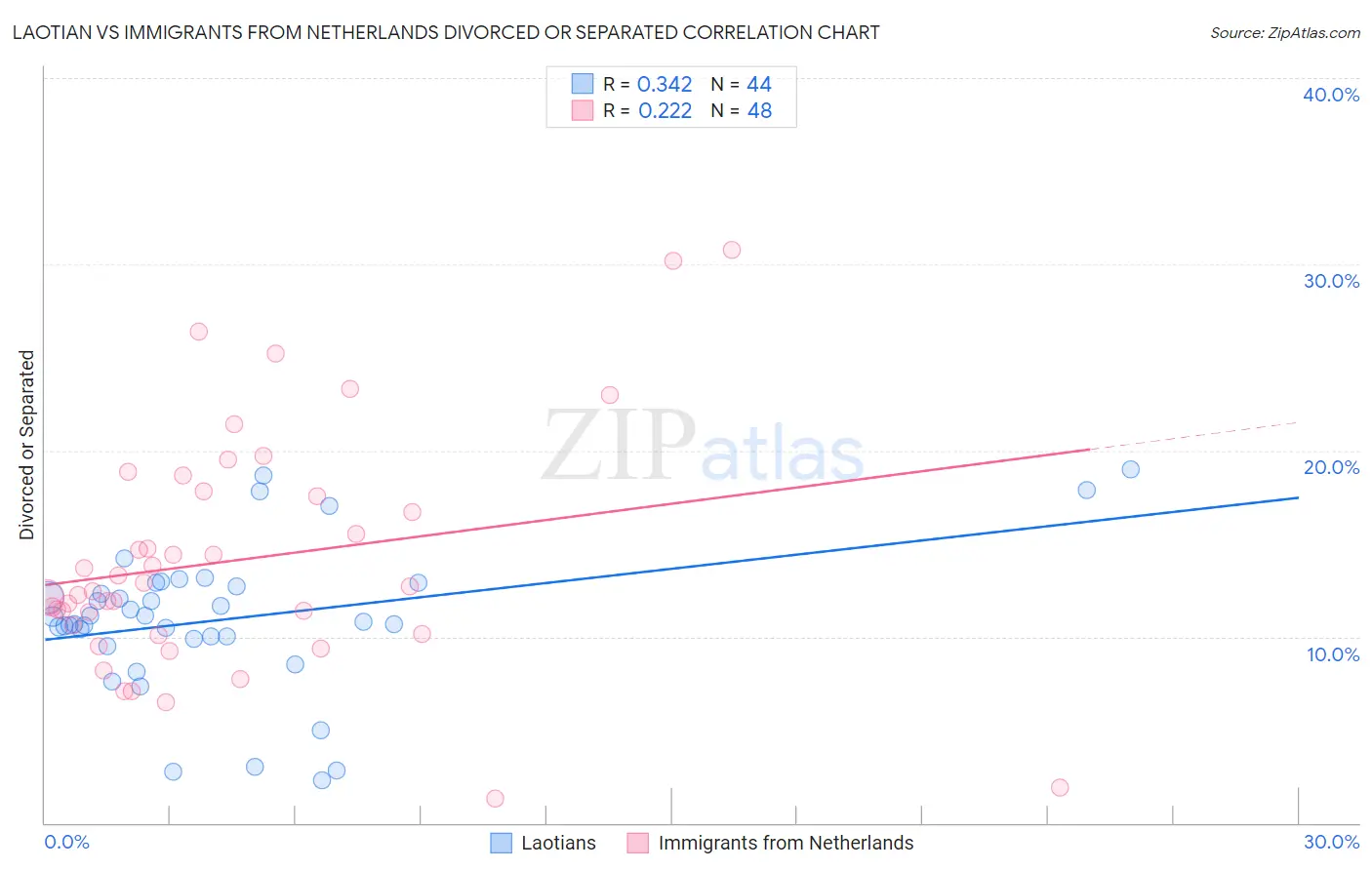 Laotian vs Immigrants from Netherlands Divorced or Separated