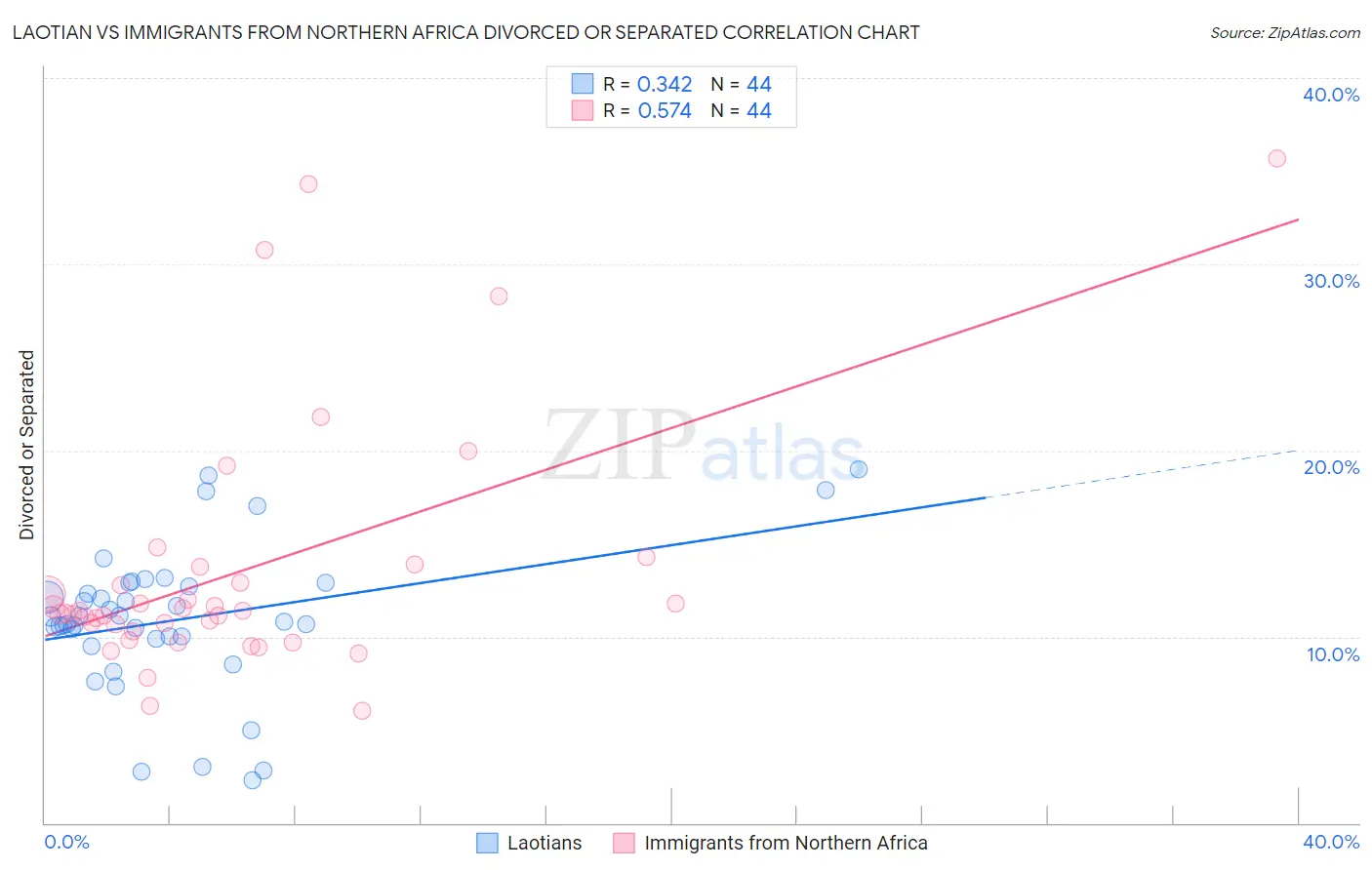 Laotian vs Immigrants from Northern Africa Divorced or Separated
