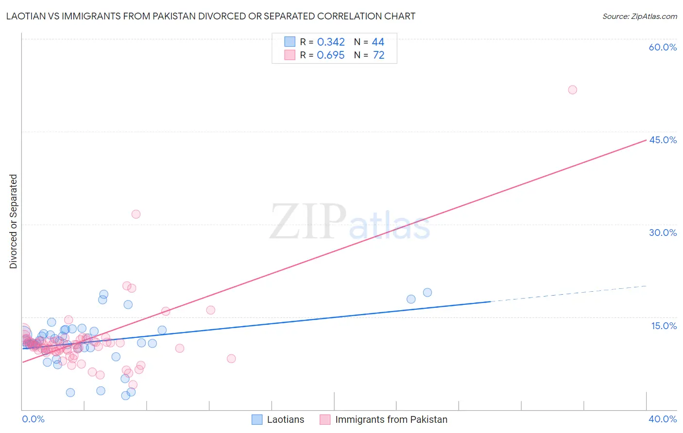 Laotian vs Immigrants from Pakistan Divorced or Separated