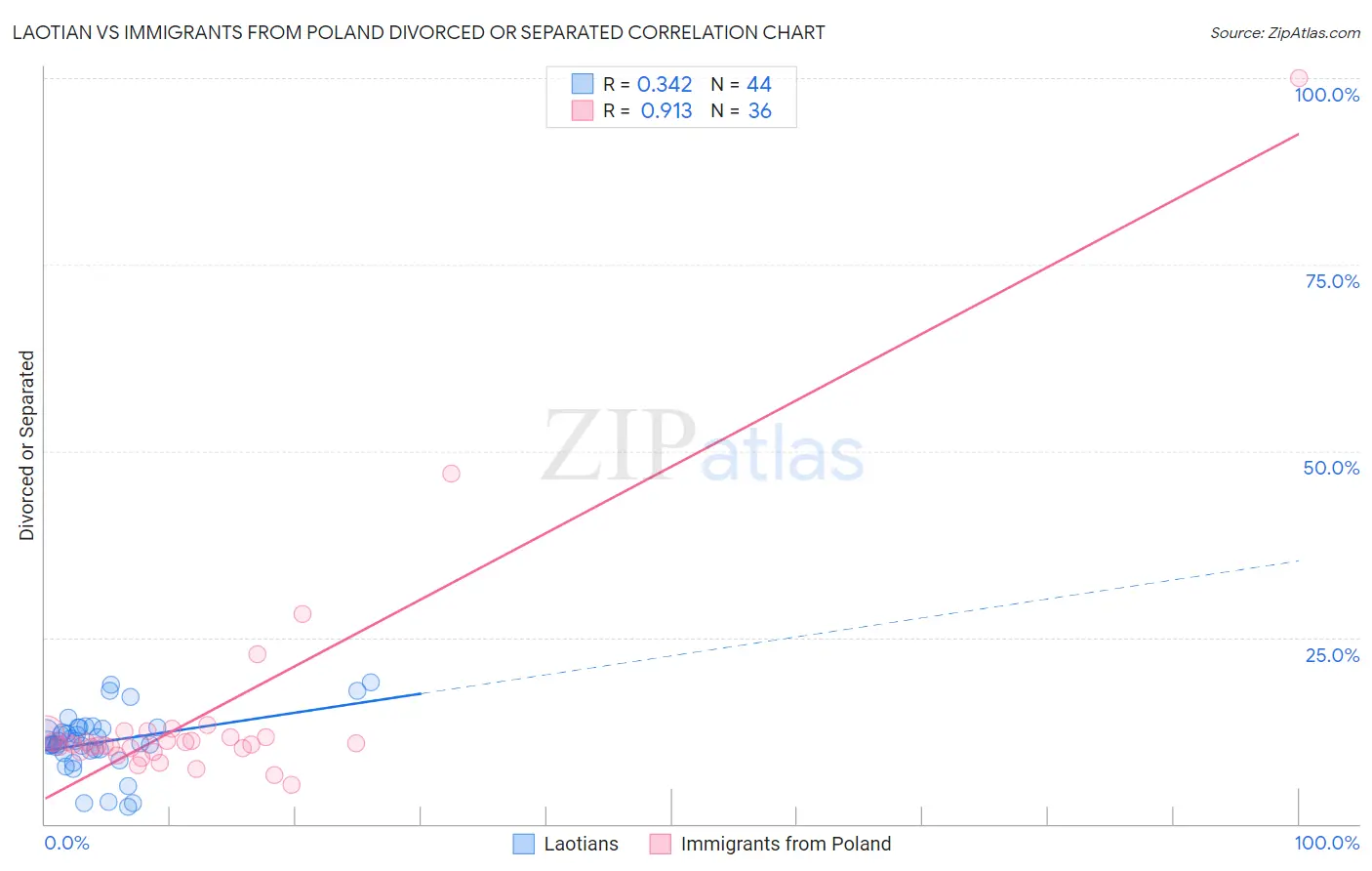 Laotian vs Immigrants from Poland Divorced or Separated
