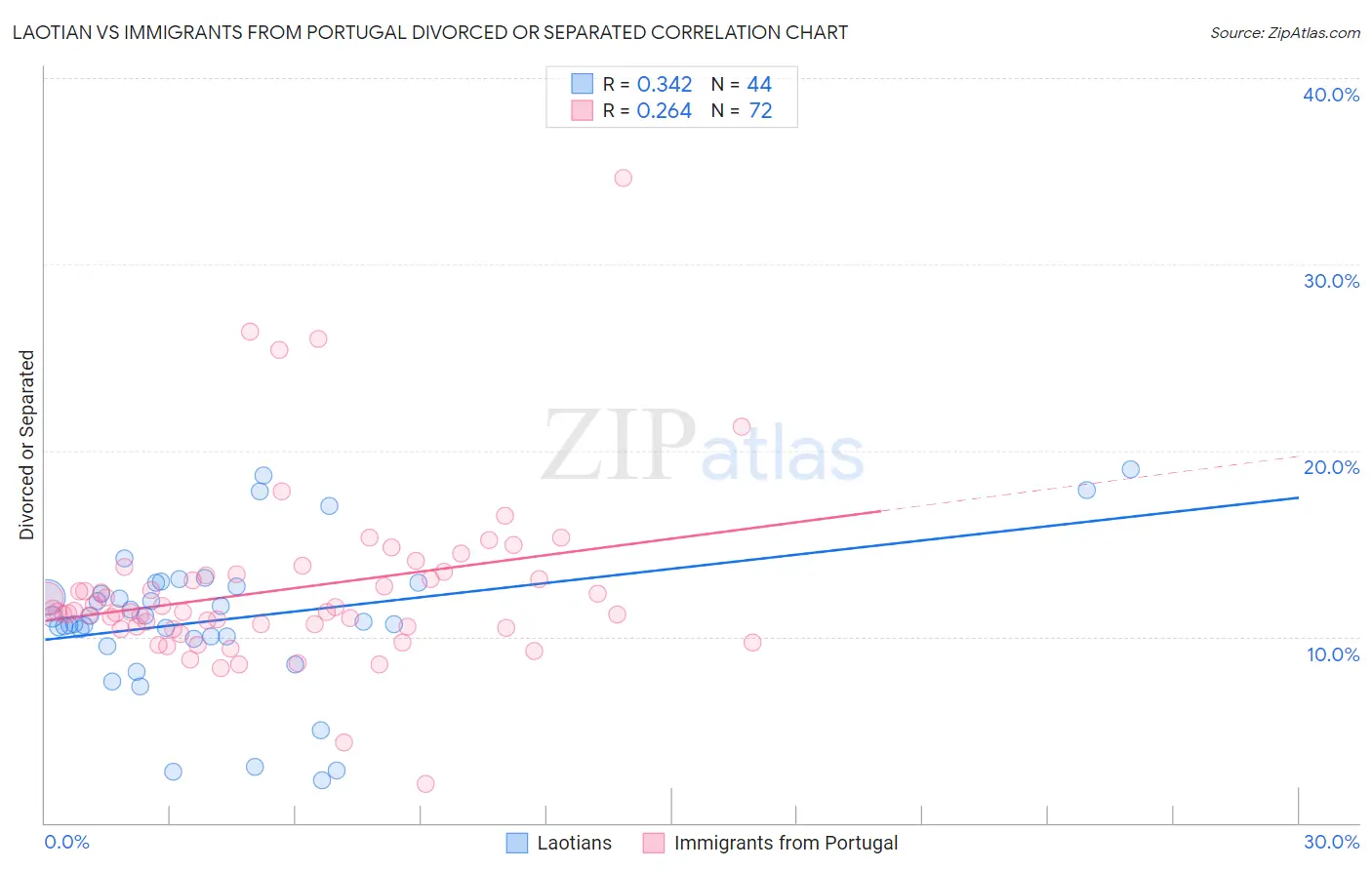 Laotian vs Immigrants from Portugal Divorced or Separated