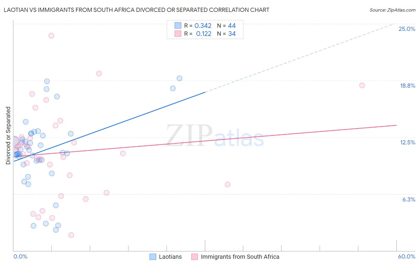 Laotian vs Immigrants from South Africa Divorced or Separated