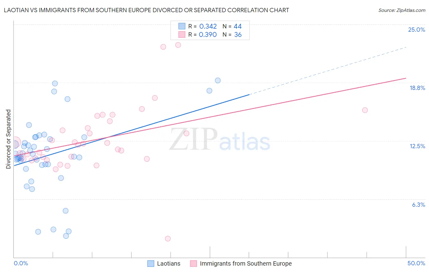Laotian vs Immigrants from Southern Europe Divorced or Separated