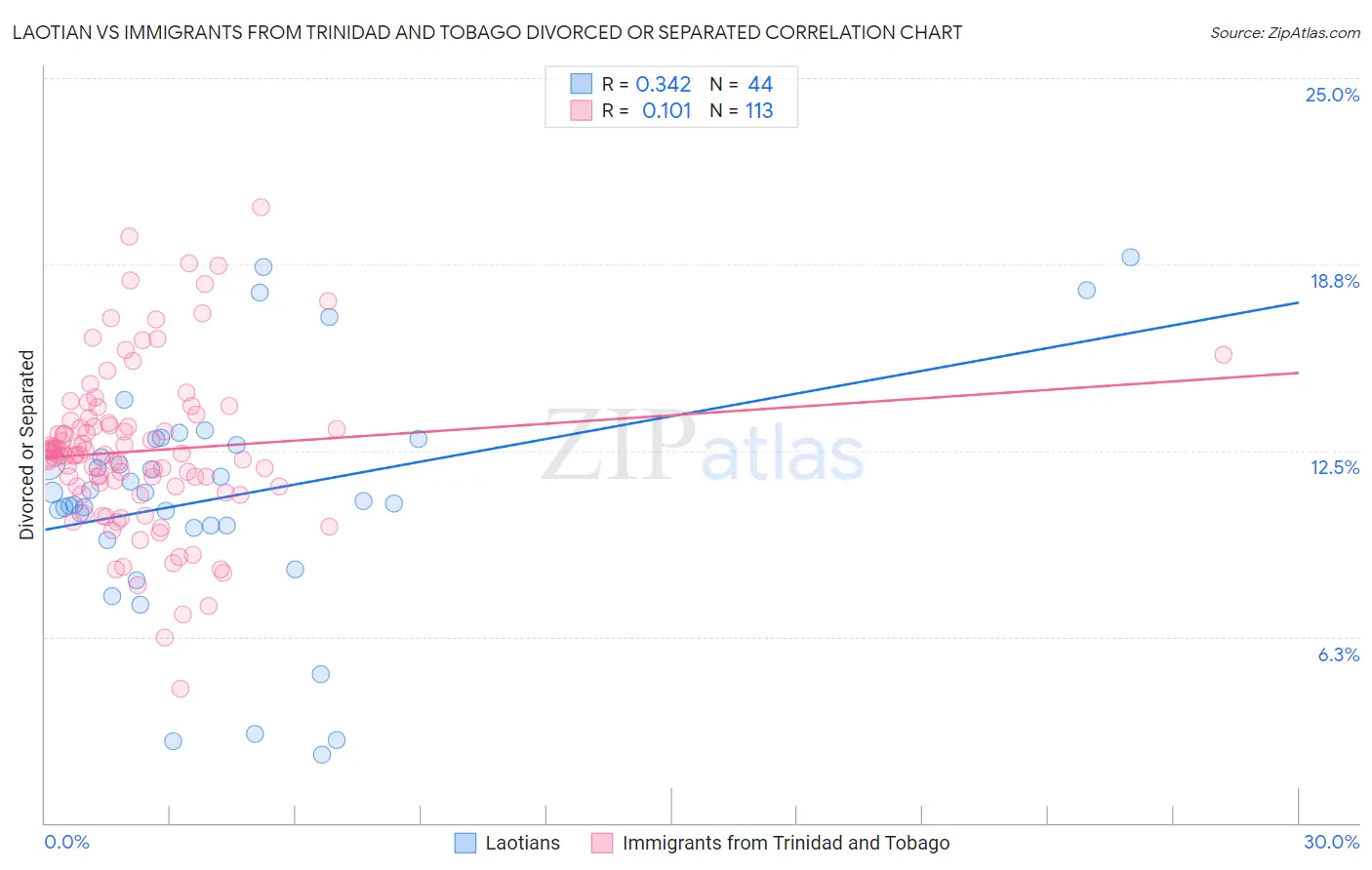 Laotian vs Immigrants from Trinidad and Tobago Divorced or Separated