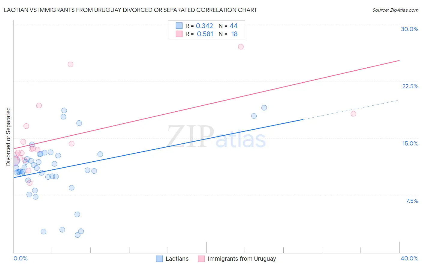 Laotian vs Immigrants from Uruguay Divorced or Separated