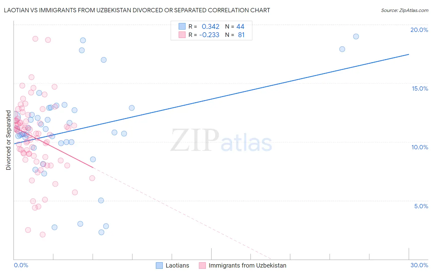 Laotian vs Immigrants from Uzbekistan Divorced or Separated