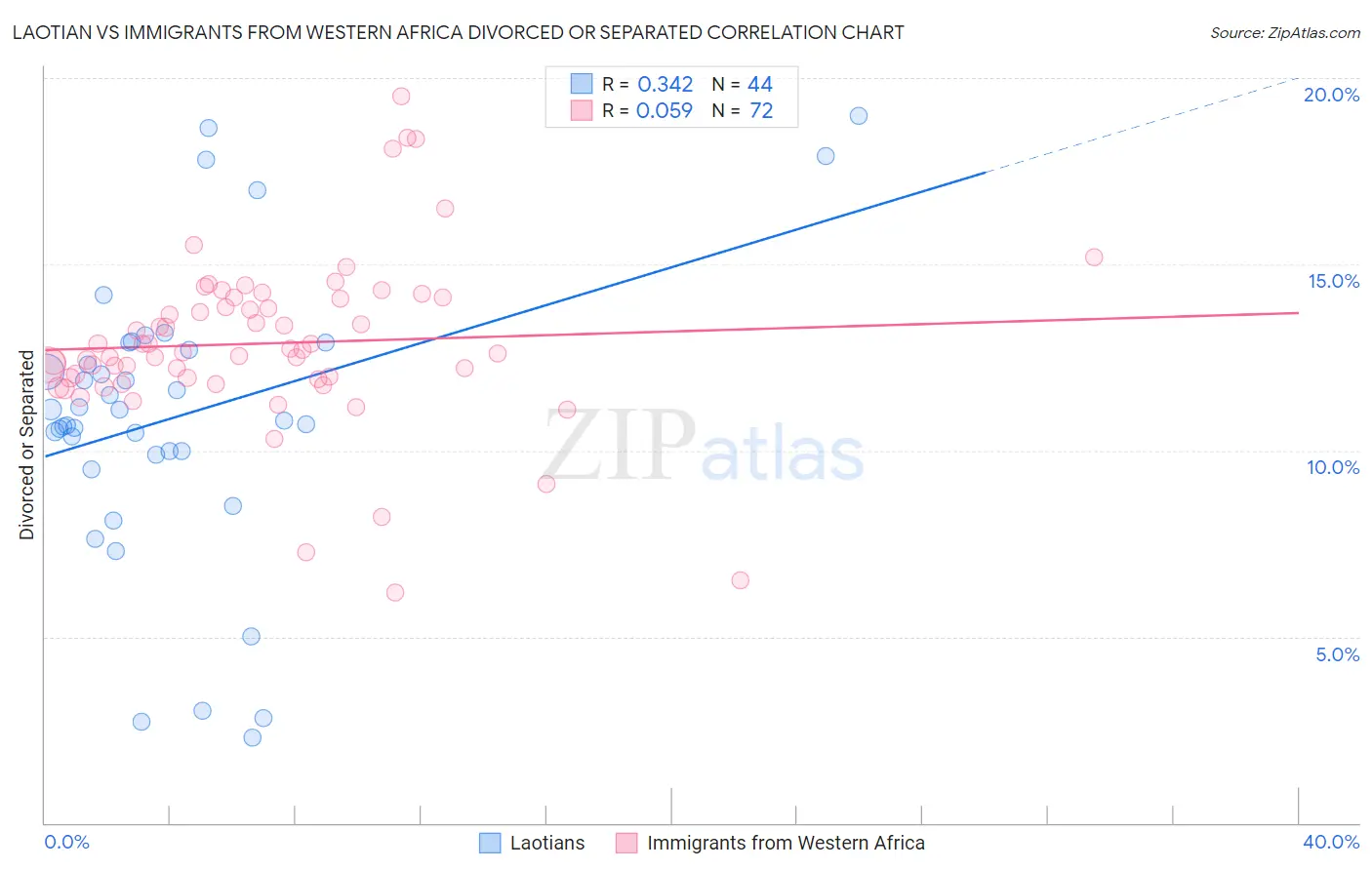 Laotian vs Immigrants from Western Africa Divorced or Separated