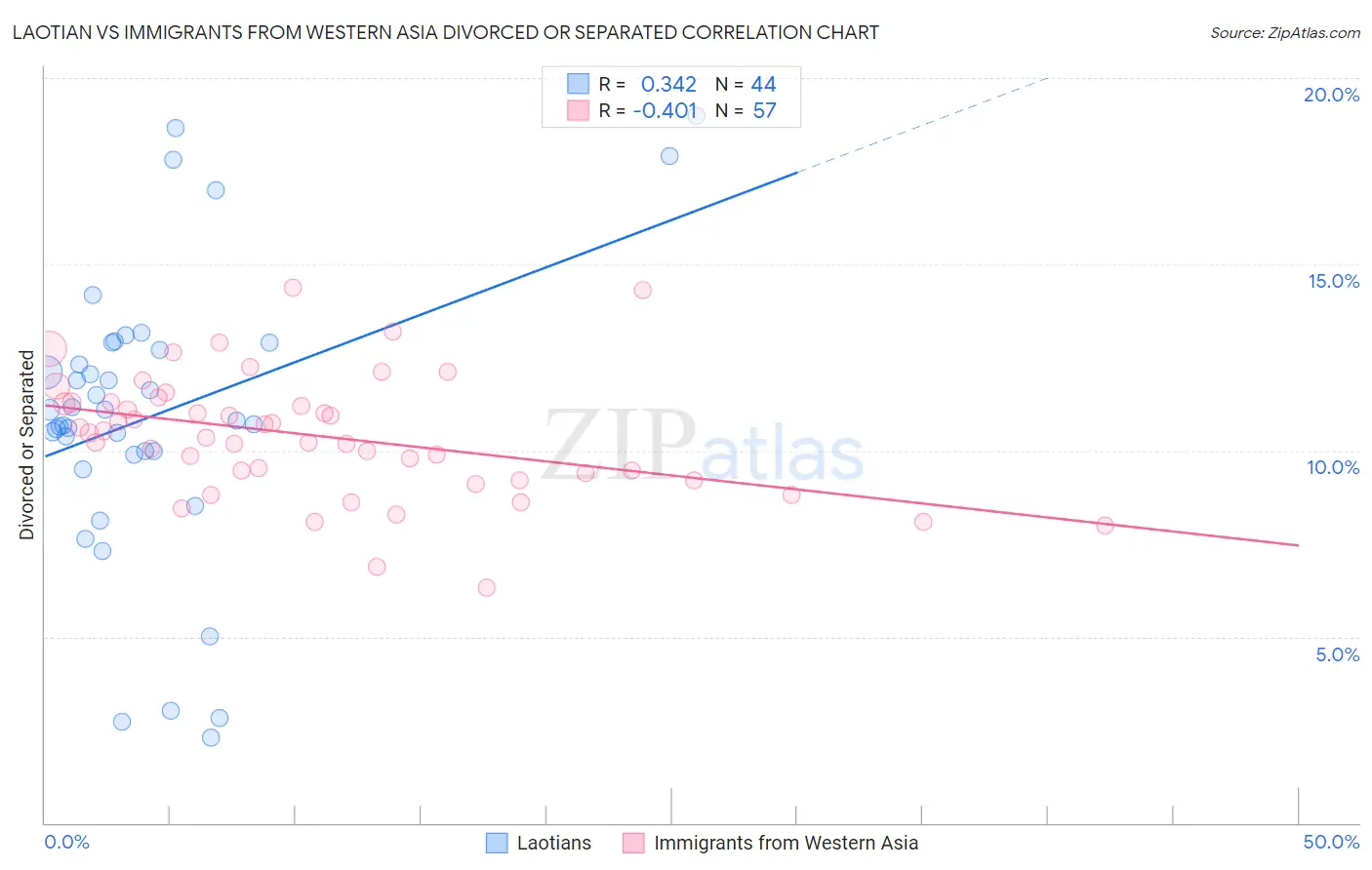 Laotian vs Immigrants from Western Asia Divorced or Separated