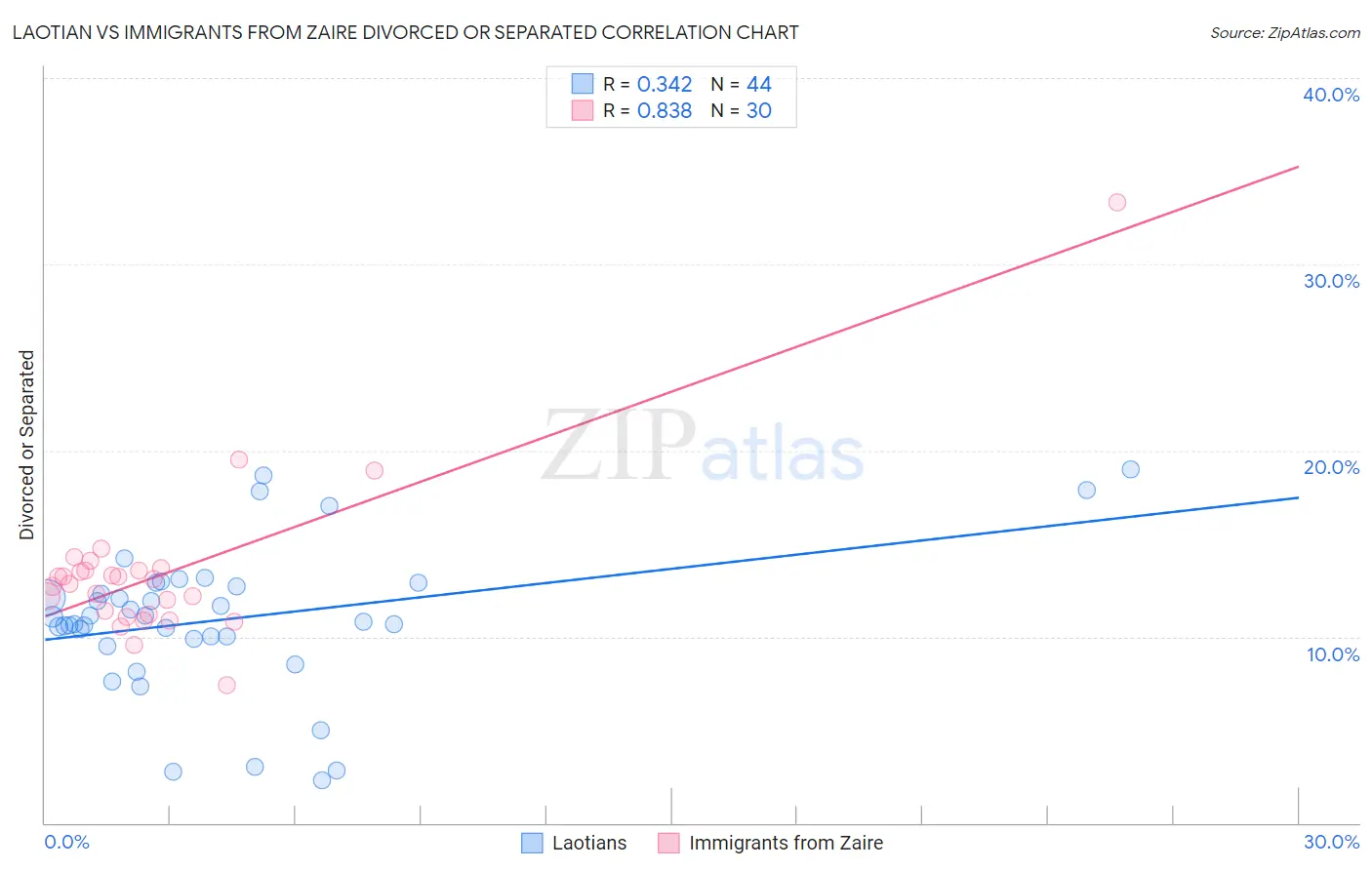 Laotian vs Immigrants from Zaire Divorced or Separated