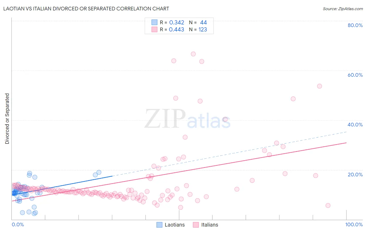 Laotian vs Italian Divorced or Separated