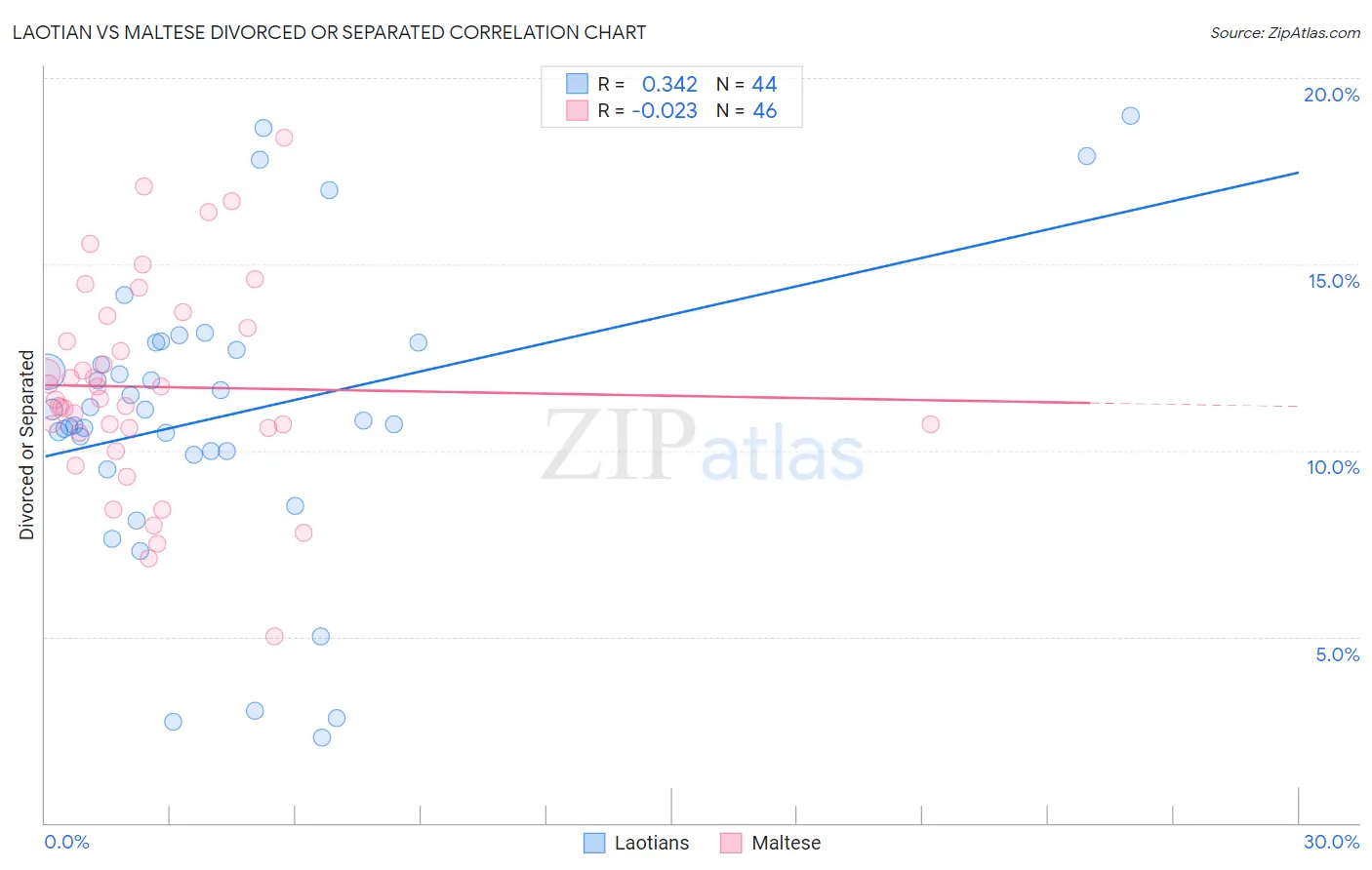 Laotian vs Maltese Divorced or Separated