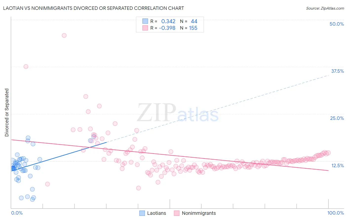 Laotian vs Nonimmigrants Divorced or Separated