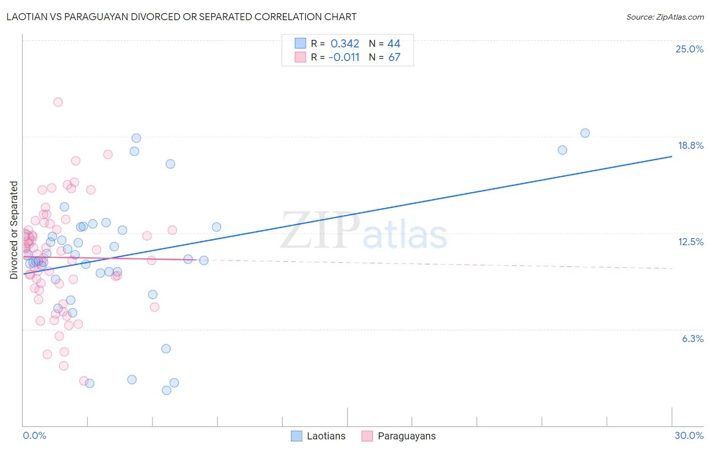 Laotian vs Paraguayan Divorced or Separated