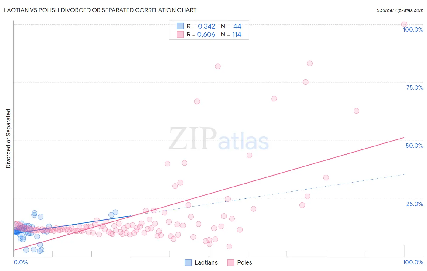 Laotian vs Polish Divorced or Separated