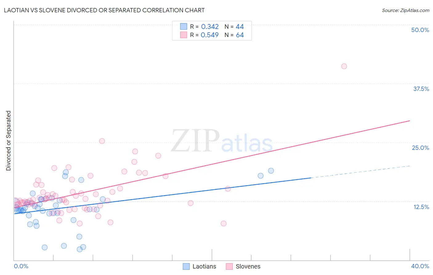Laotian vs Slovene Divorced or Separated