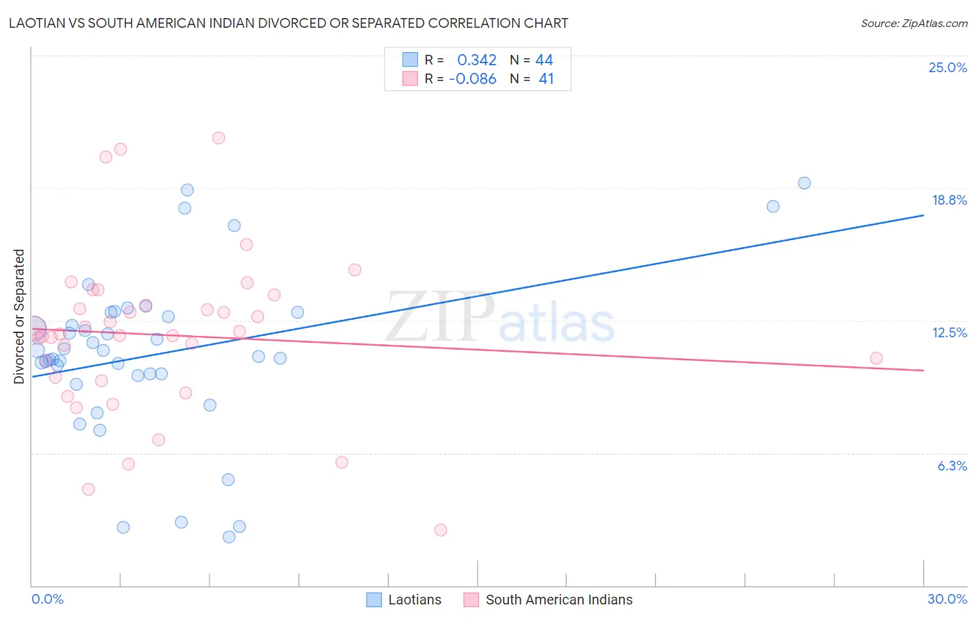 Laotian vs South American Indian Divorced or Separated