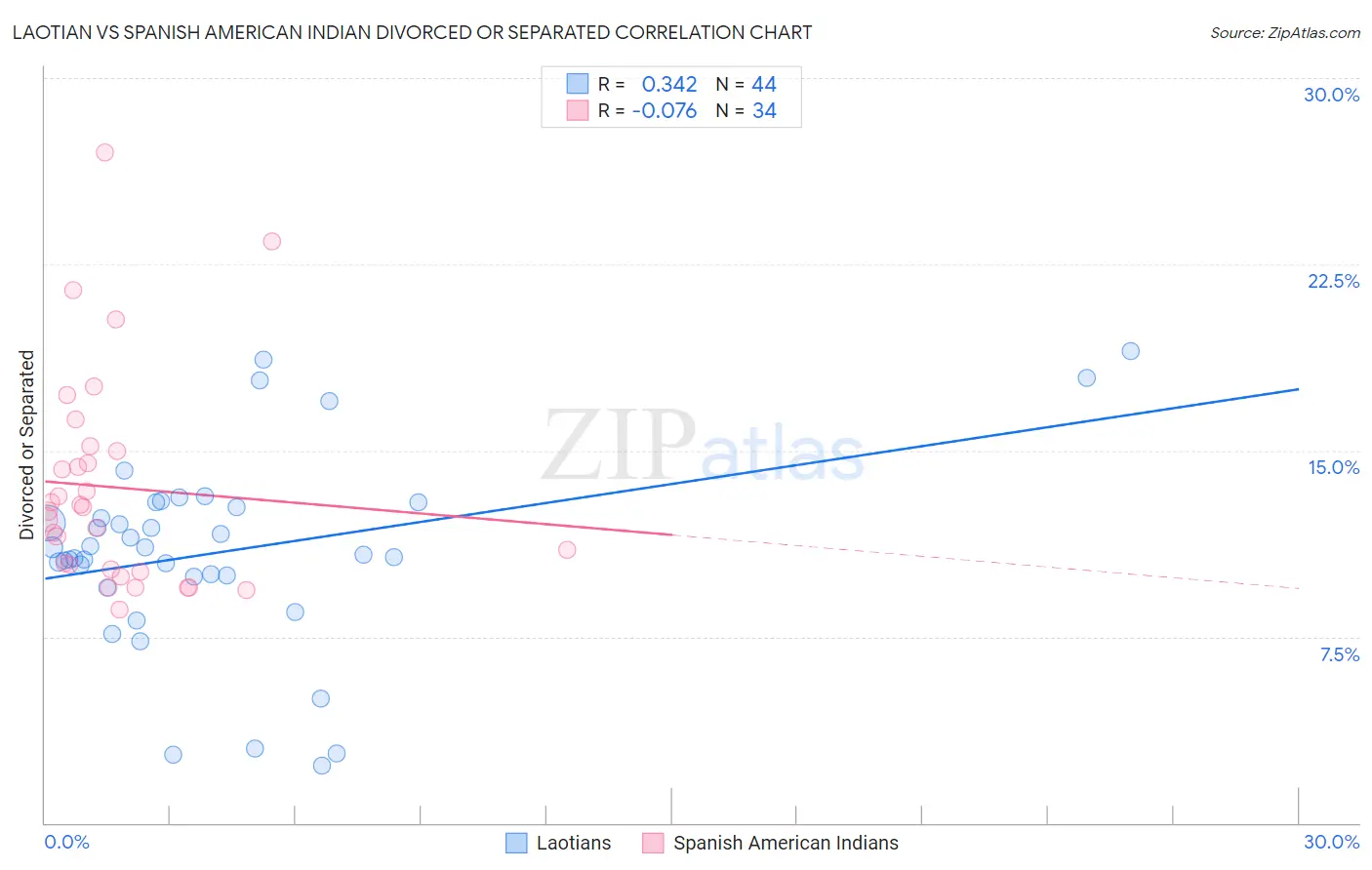 Laotian vs Spanish American Indian Divorced or Separated