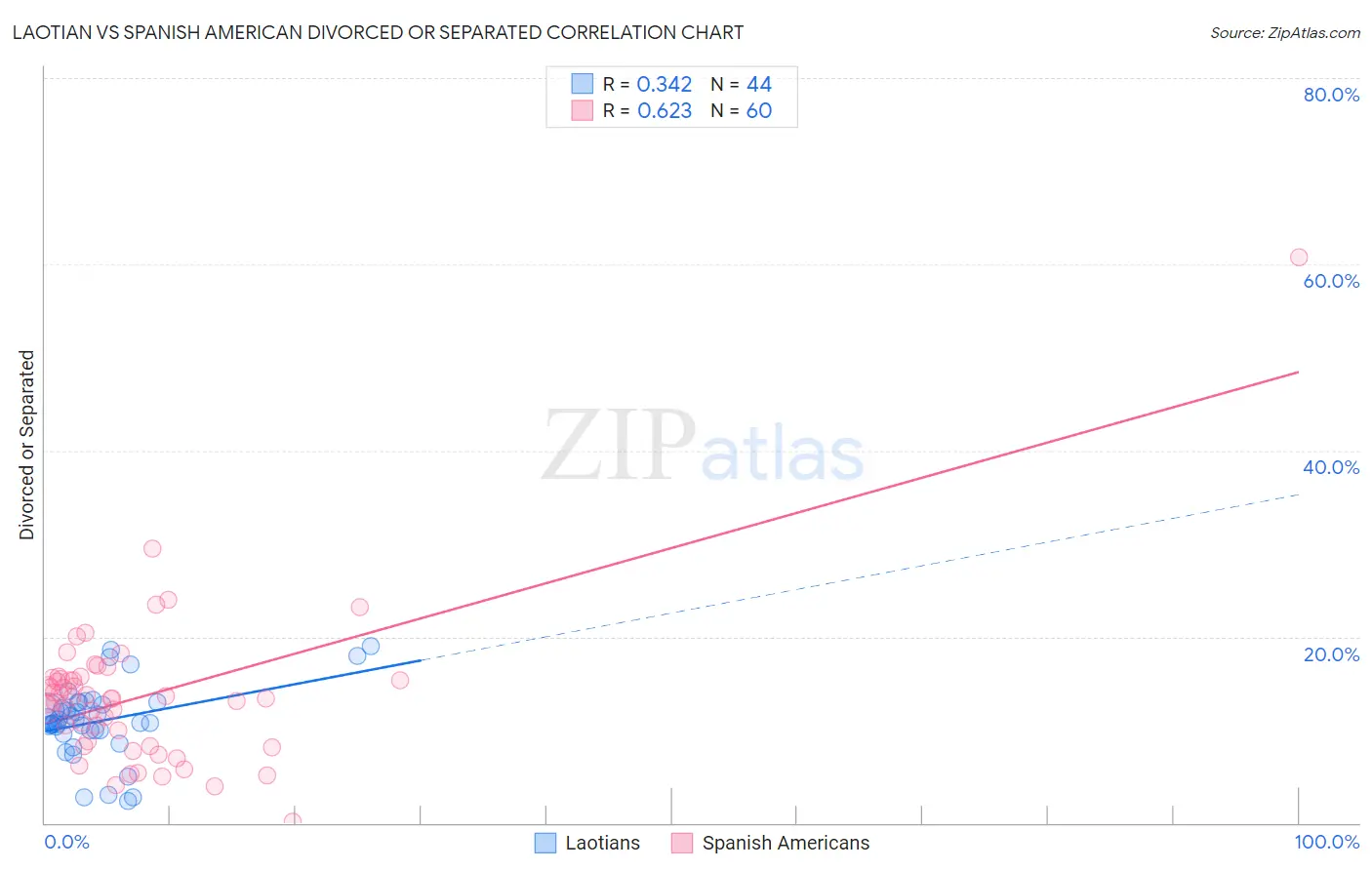 Laotian vs Spanish American Divorced or Separated