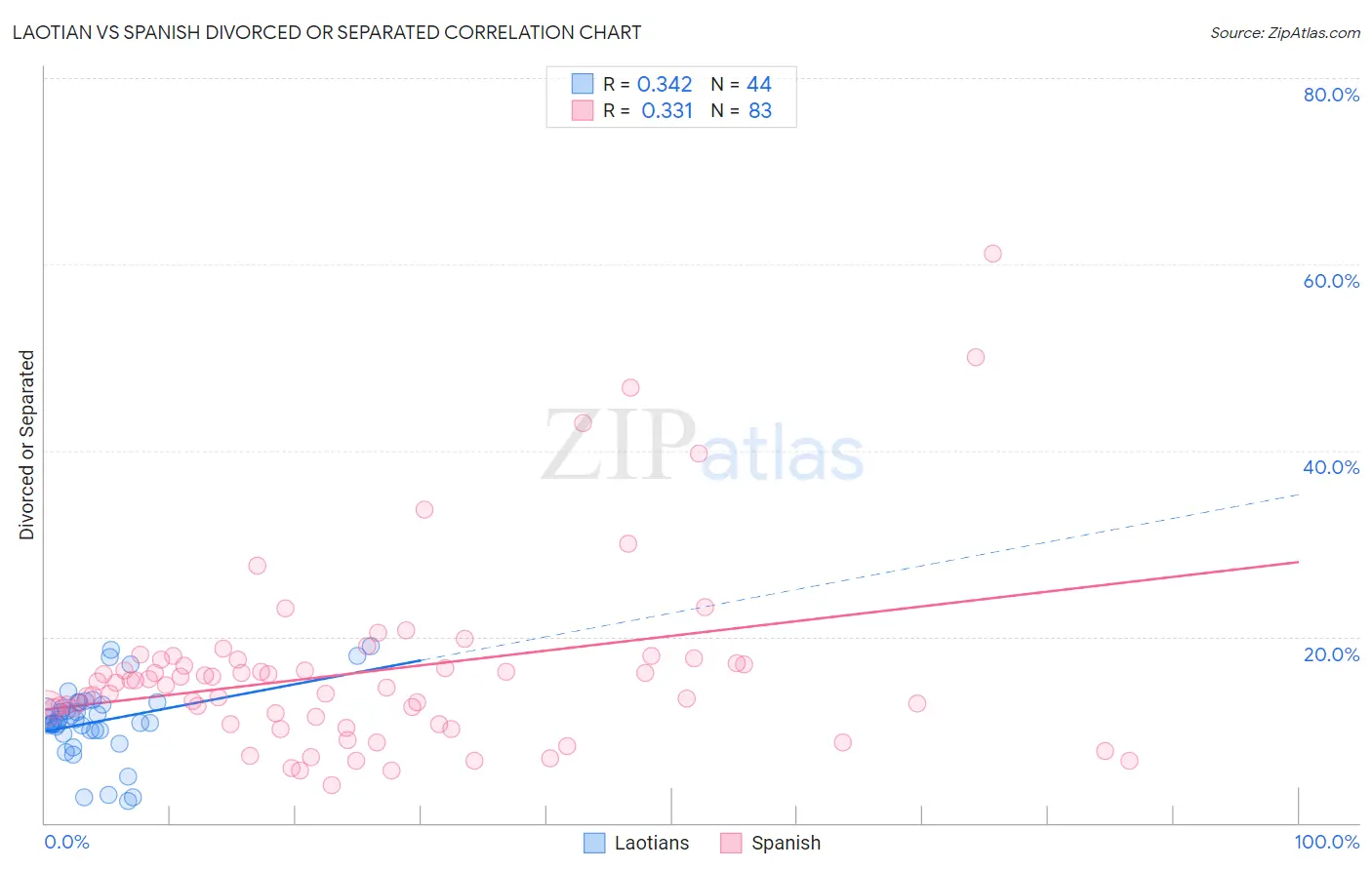 Laotian vs Spanish Divorced or Separated