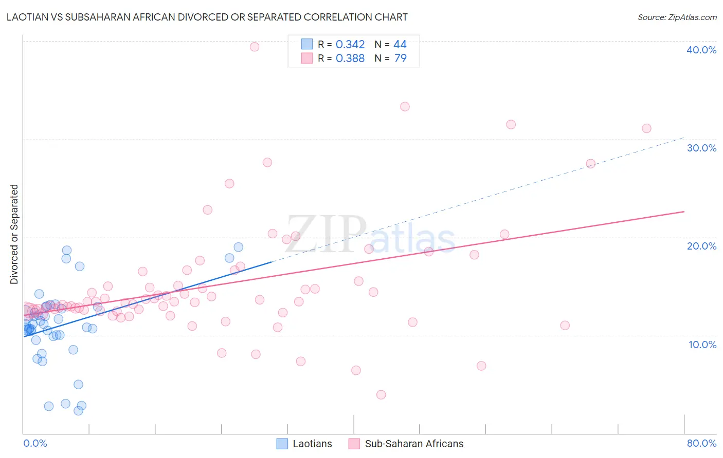 Laotian vs Subsaharan African Divorced or Separated