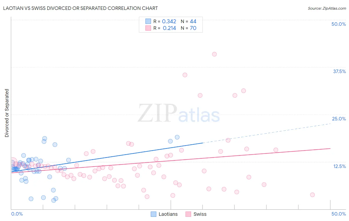 Laotian vs Swiss Divorced or Separated