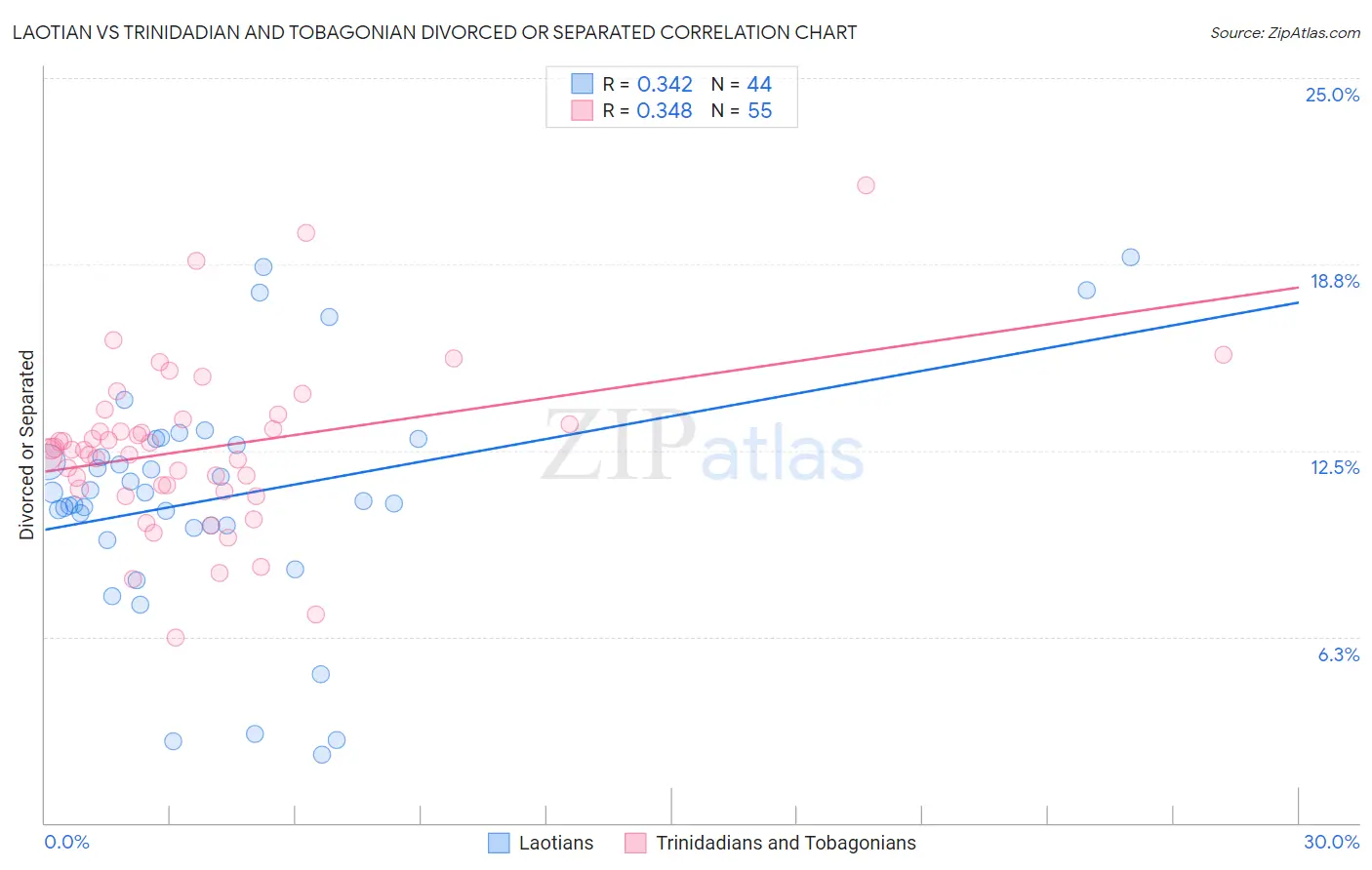 Laotian vs Trinidadian and Tobagonian Divorced or Separated