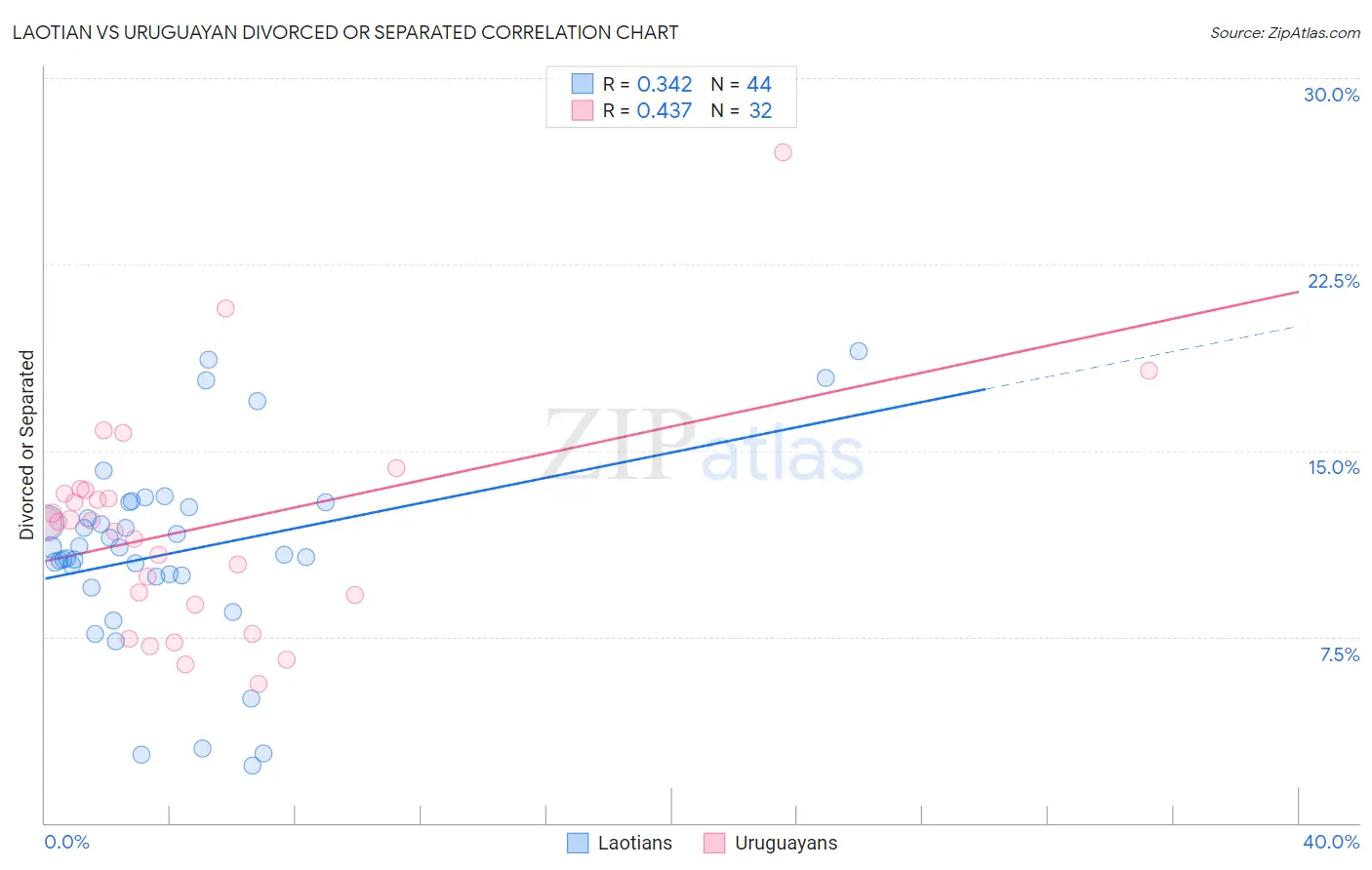 Laotian vs Uruguayan Divorced or Separated