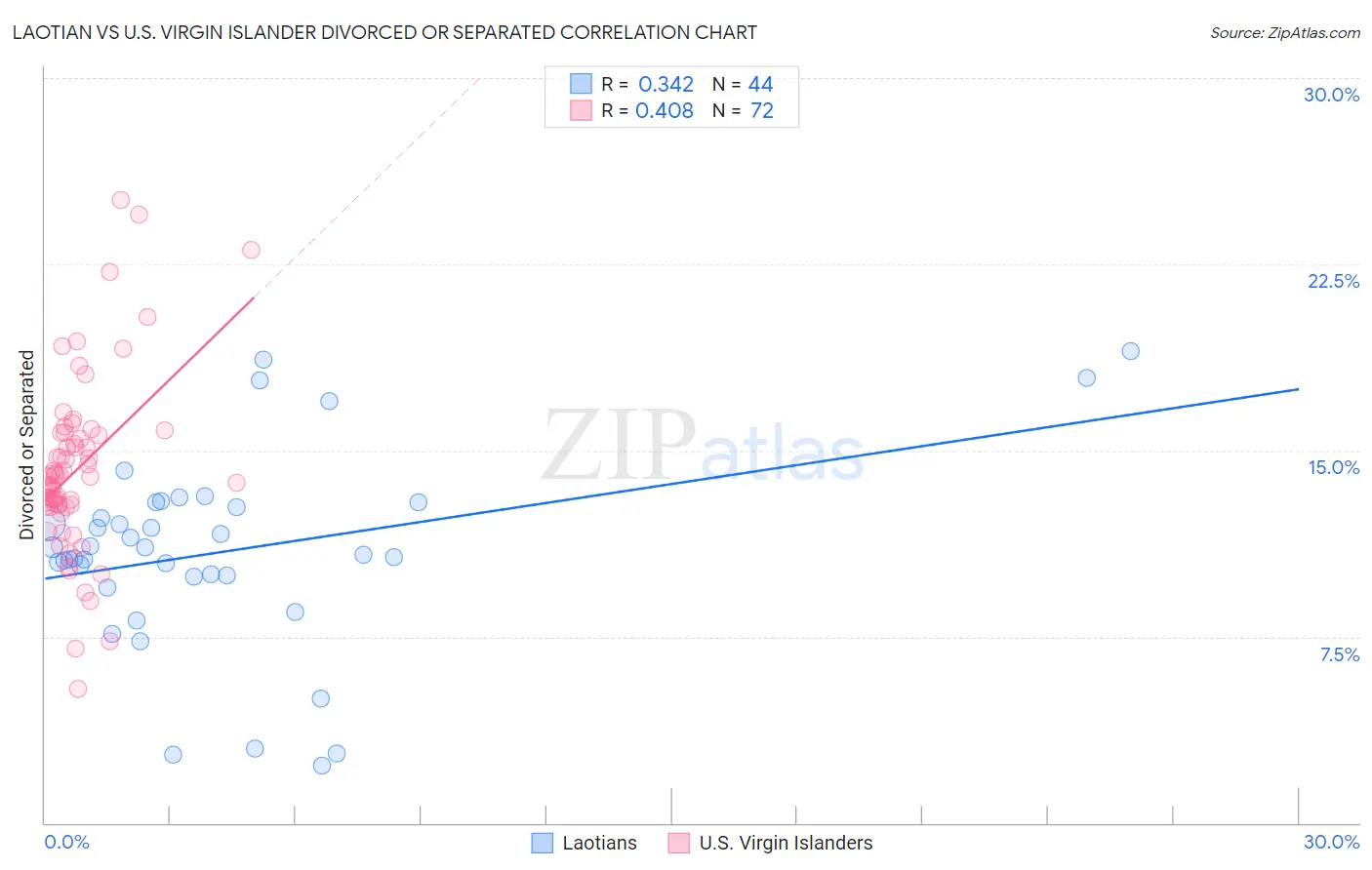 Laotian vs U.S. Virgin Islander Divorced or Separated
