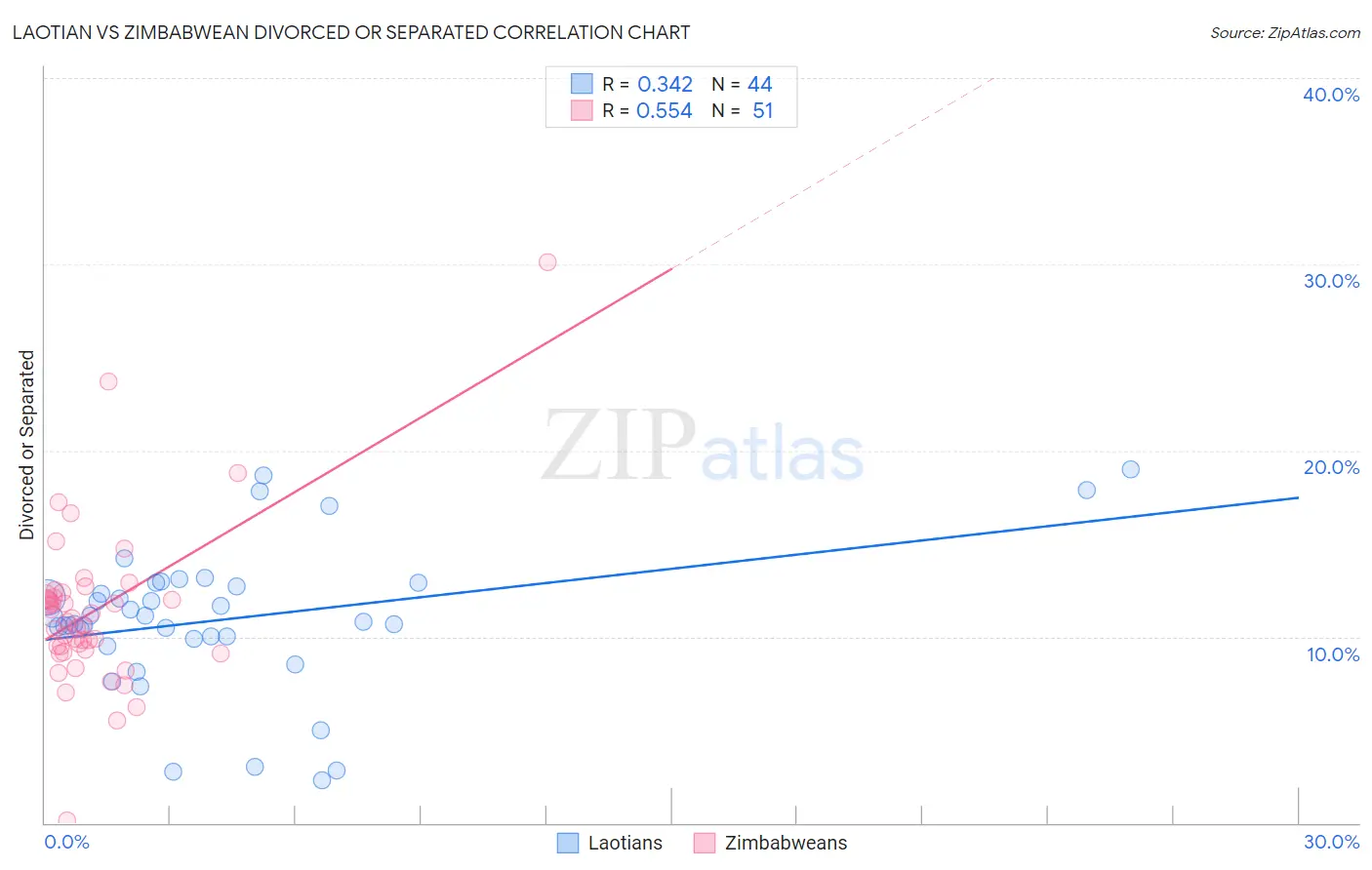 Laotian vs Zimbabwean Divorced or Separated
