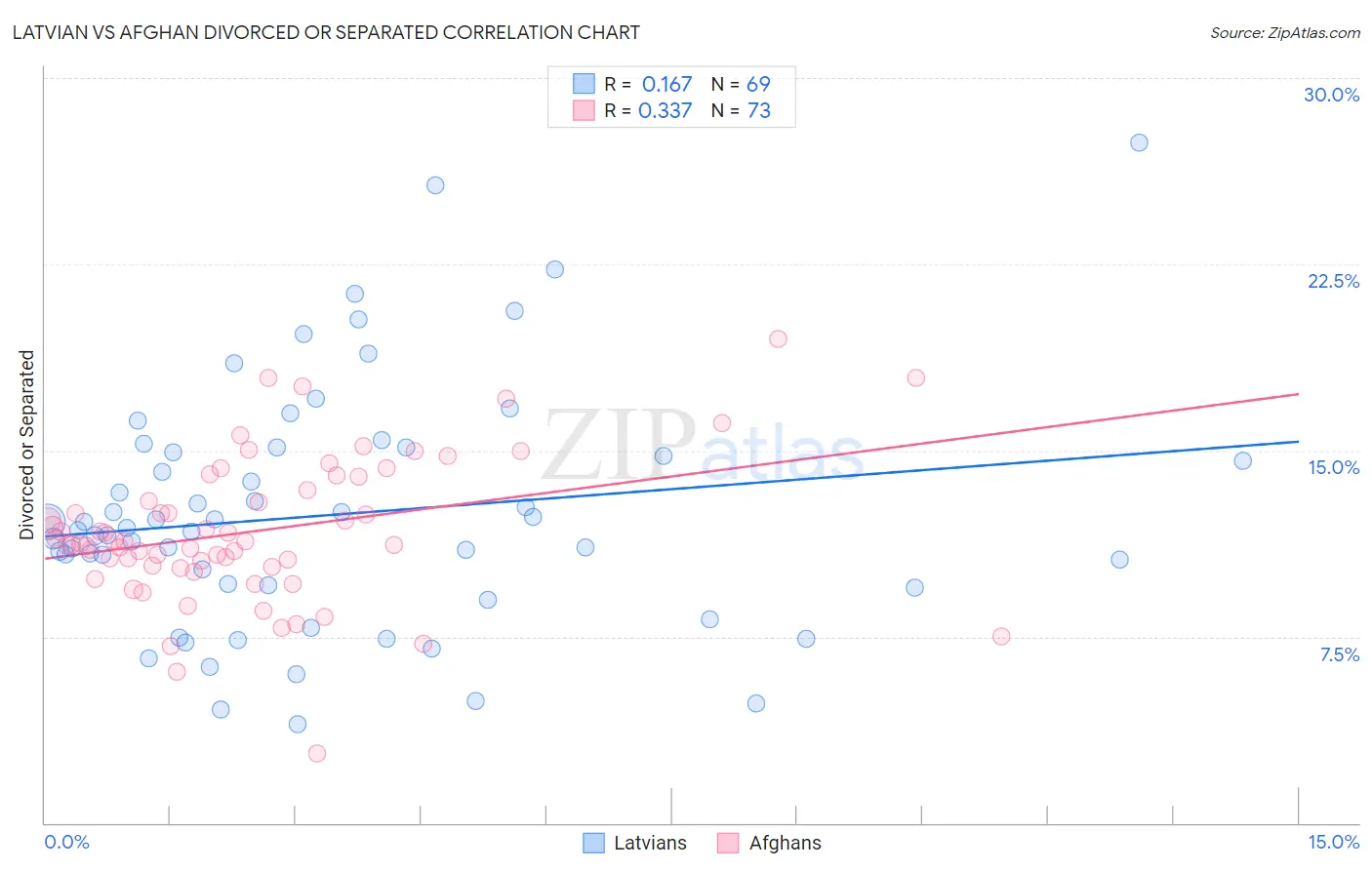 Latvian vs Afghan Divorced or Separated