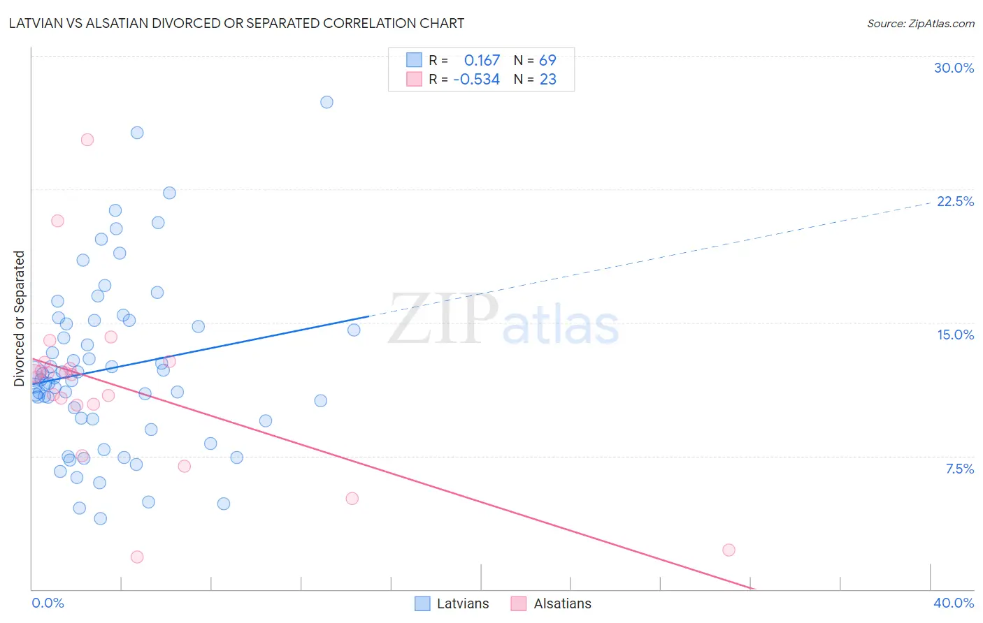 Latvian vs Alsatian Divorced or Separated