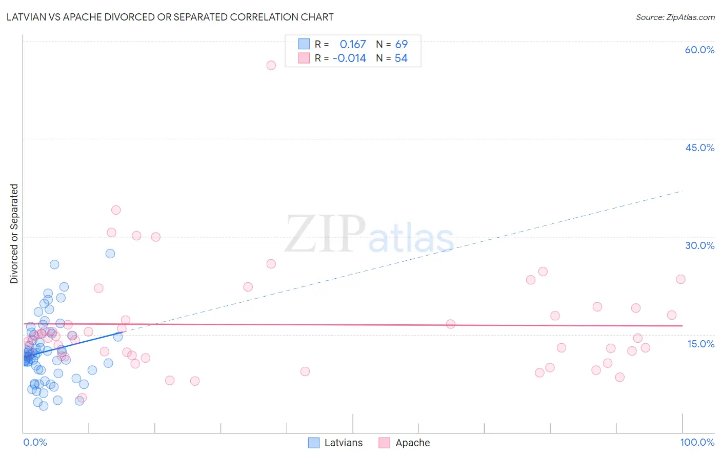 Latvian vs Apache Divorced or Separated