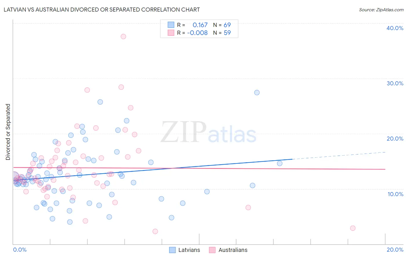 Latvian vs Australian Divorced or Separated