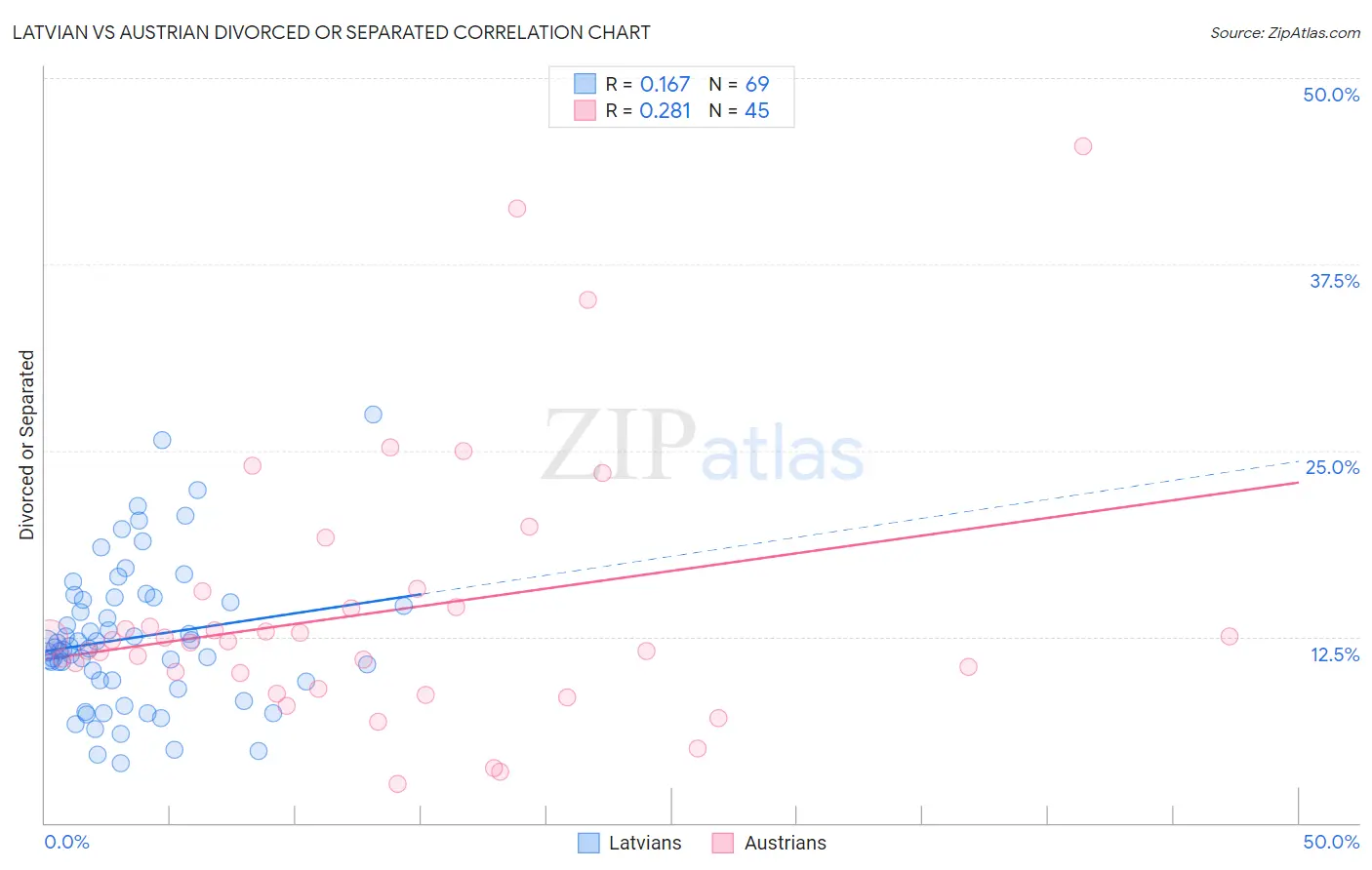 Latvian vs Austrian Divorced or Separated