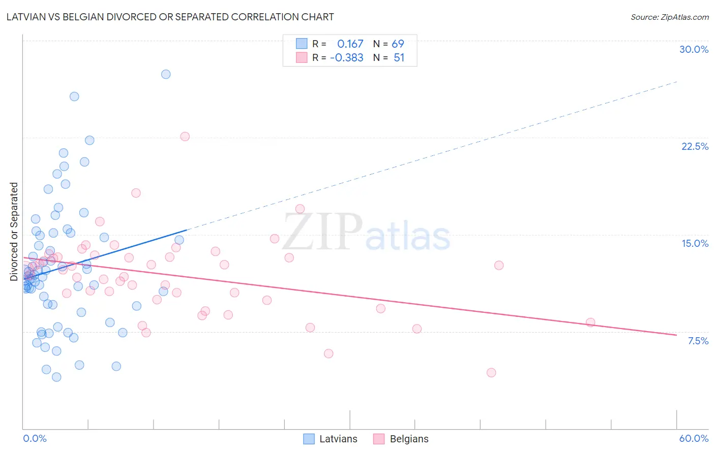 Latvian vs Belgian Divorced or Separated