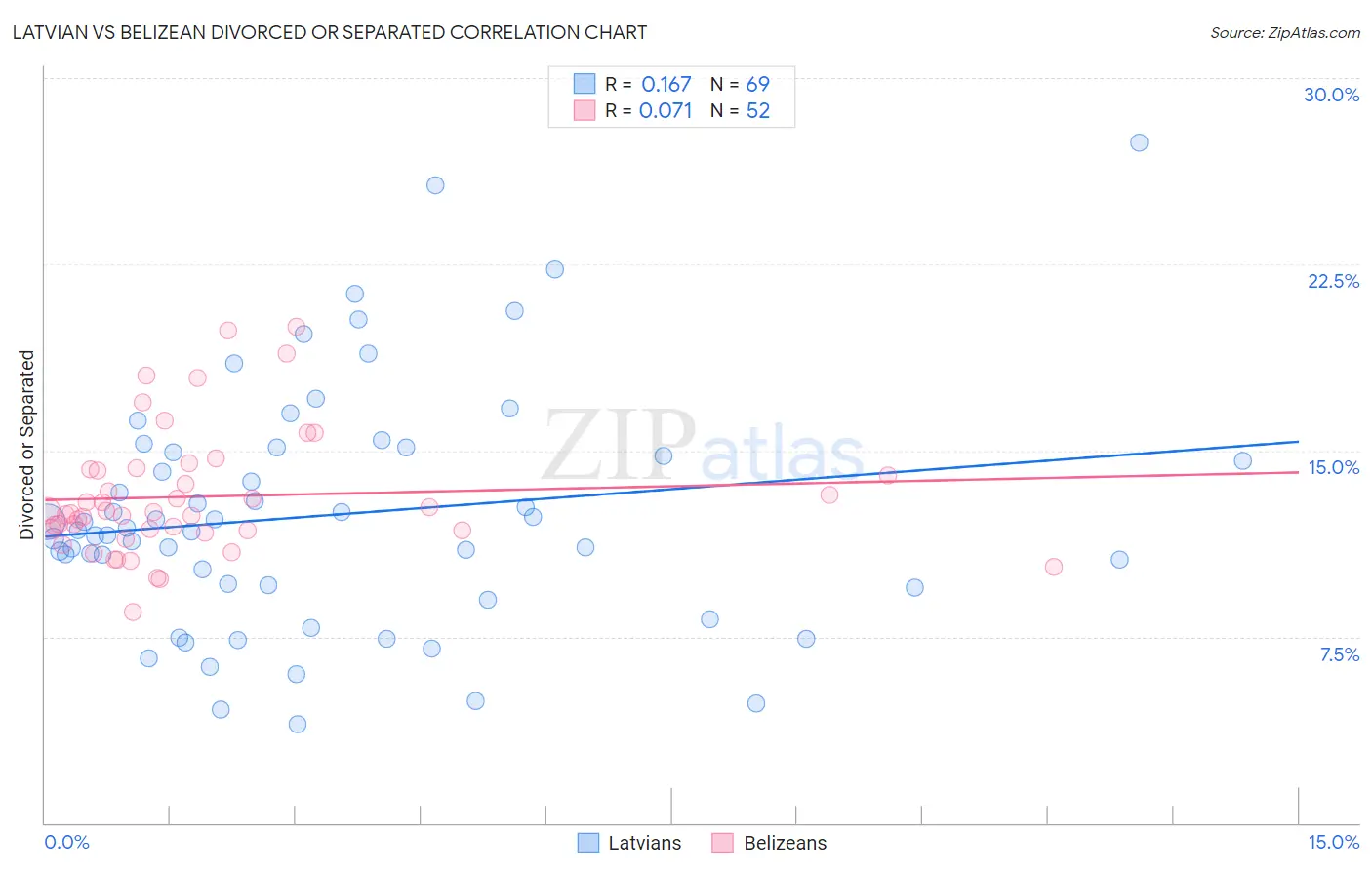 Latvian vs Belizean Divorced or Separated