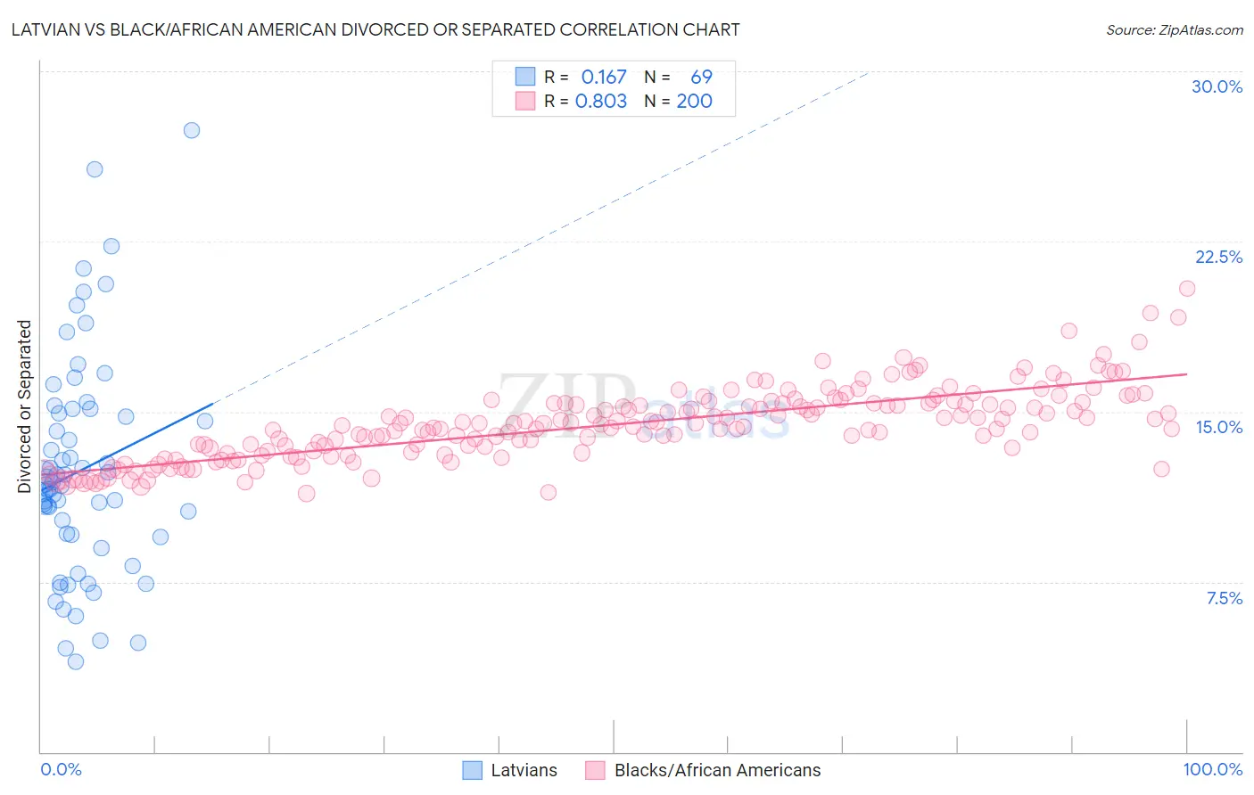 Latvian vs Black/African American Divorced or Separated