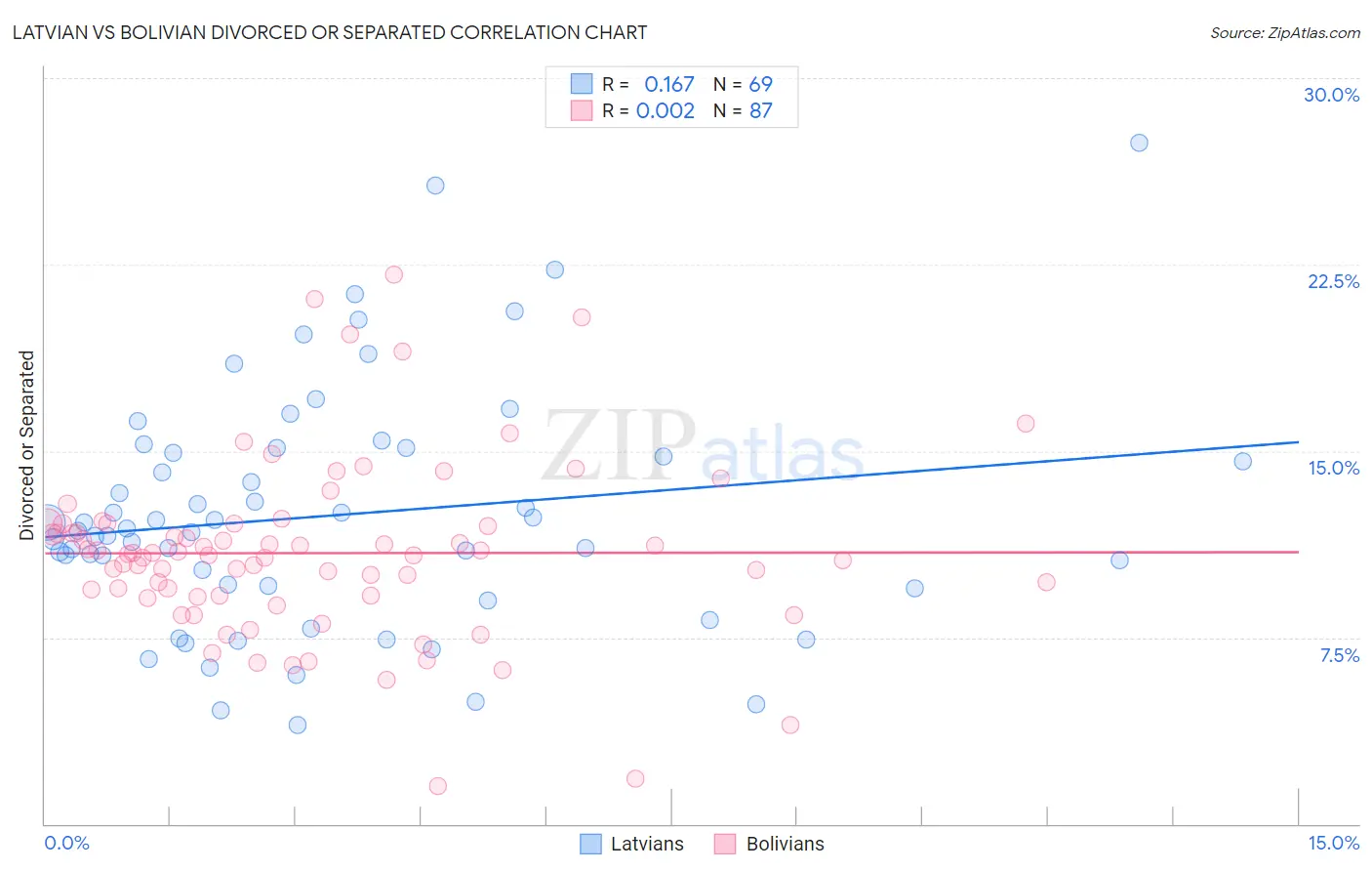 Latvian vs Bolivian Divorced or Separated