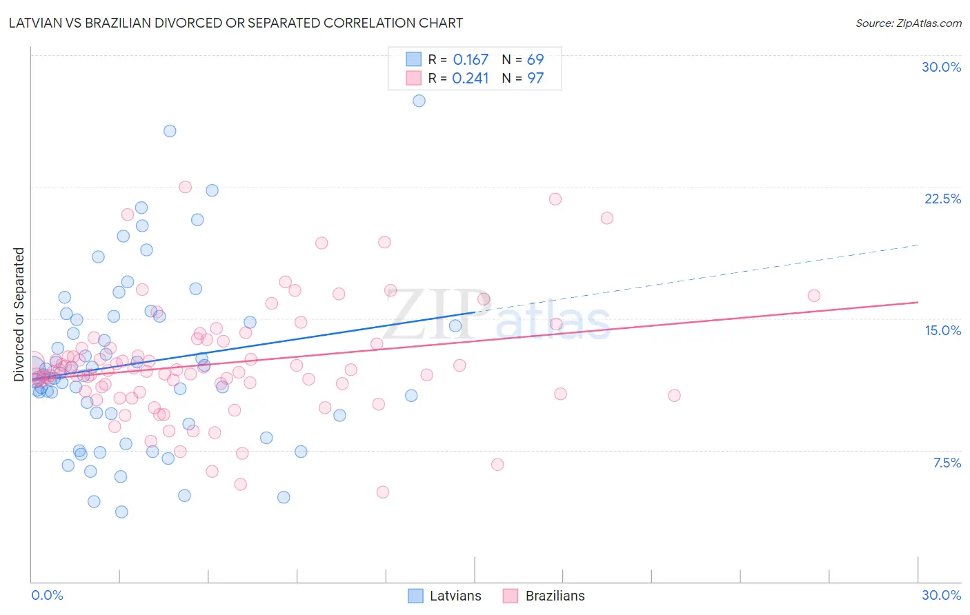 Latvian vs Brazilian Divorced or Separated