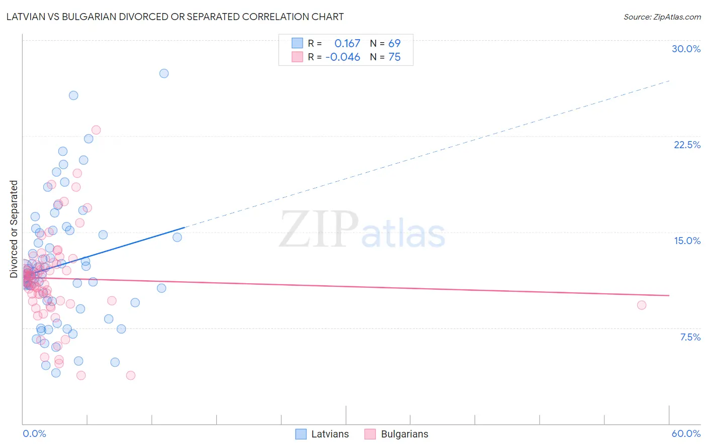 Latvian vs Bulgarian Divorced or Separated