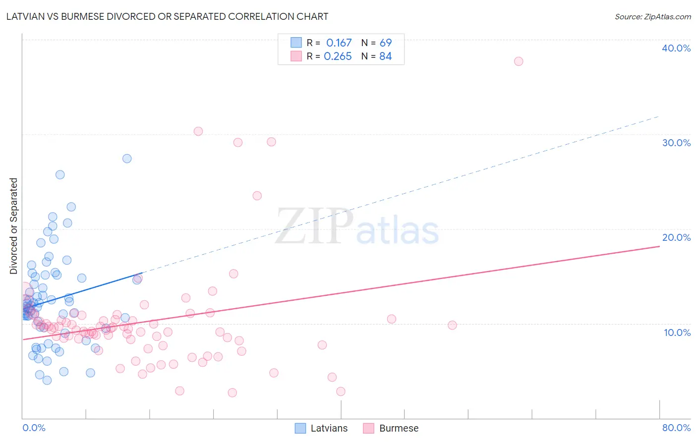 Latvian vs Burmese Divorced or Separated