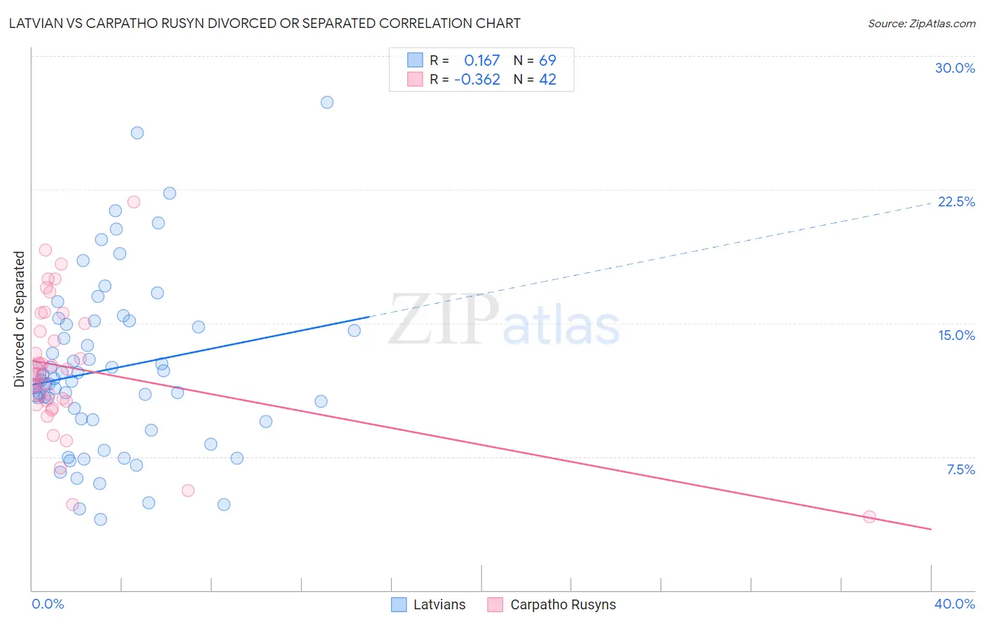 Latvian vs Carpatho Rusyn Divorced or Separated