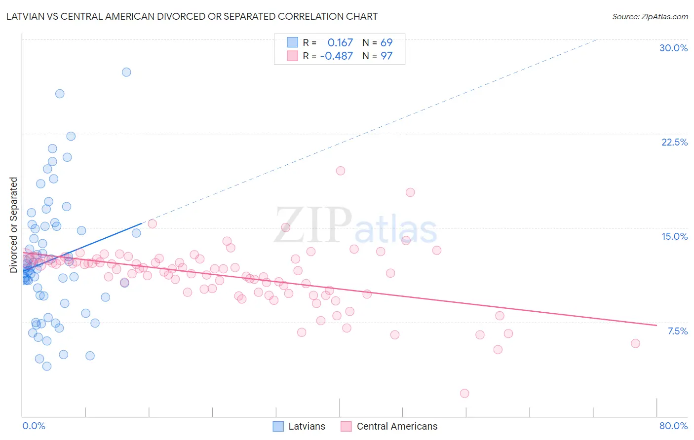 Latvian vs Central American Divorced or Separated